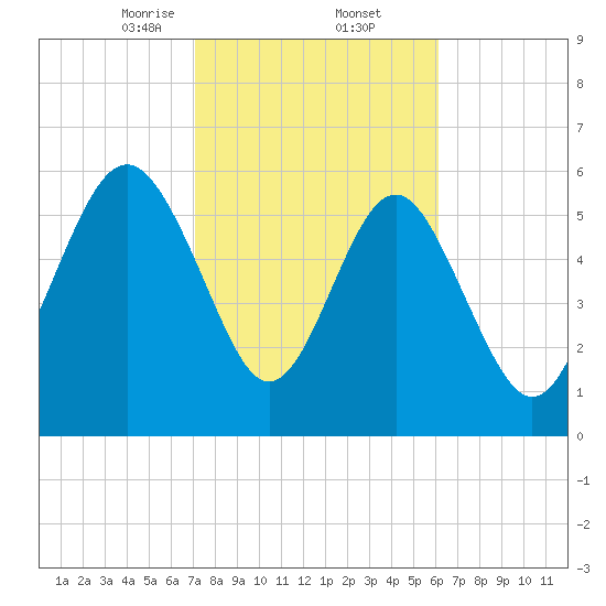 Wassaw Sound tide chart for Thursday, February 12, 2026