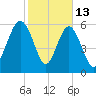 Wassaw Sound tide chart for Friday, February 13, 2026