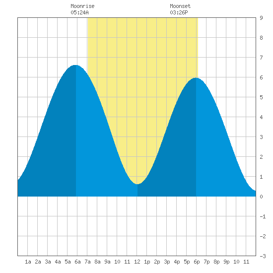 Wassaw Sound tide chart for Saturday, February 14, 2026