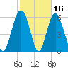 Wassaw Sound tide chart for Monday, February 16, 2026