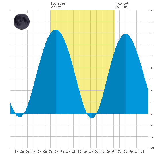 Wassaw Sound tide chart for Tuesday, February 17, 2026