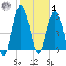 Wassaw Sound tide chart for Sunday, February 1, 2026