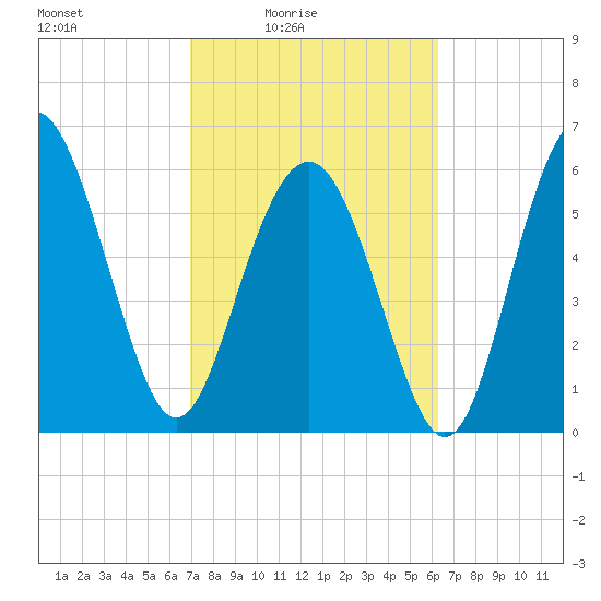Wassaw Sound tide chart for Monday, February 23, 2026