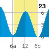 Wassaw Sound tide chart for Monday, February 23, 2026