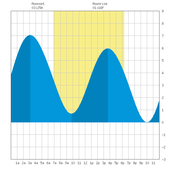 Wassaw Sound tide chart for Thursday, February 26, 2026