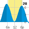 Wassaw Sound tide chart for Saturday, February 28, 2026