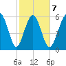 Wassaw Sound tide chart for Saturday, February 7, 2026