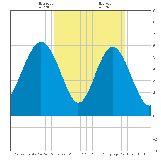 Wassaw Sound tide chart for Saturday, March 14, 2026