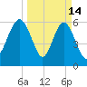 Wassaw Sound tide chart for Saturday, March 14, 2026
