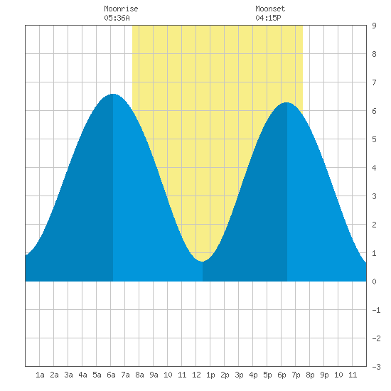 Wassaw Sound tide chart for Sunday, March 15, 2026