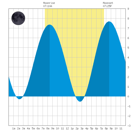 Wassaw Sound tide chart for Wednesday, March 18, 2026