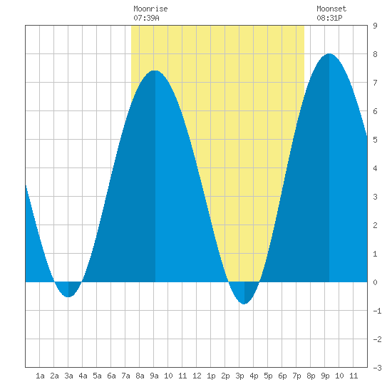 Wassaw Sound tide chart for Thursday, March 19, 2026