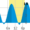 Wassaw Sound tide chart for Thursday, March 19, 2026
