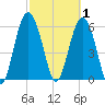 Wassaw Sound tide chart for Sunday, March 1, 2026