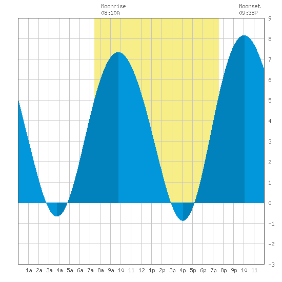 Wassaw Sound tide chart for Friday, March 20, 2026