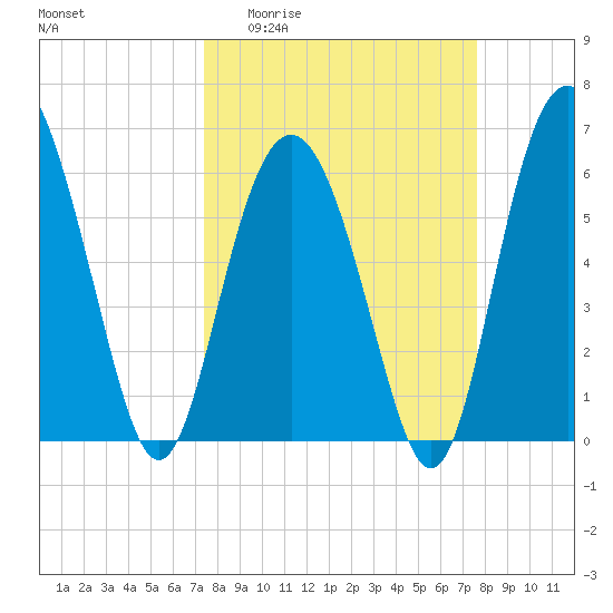Wassaw Sound tide chart for Sunday, March 22, 2026
