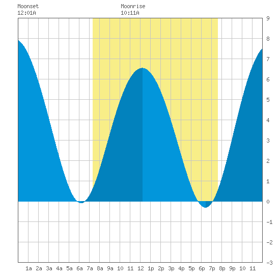 Wassaw Sound tide chart for Monday, March 23, 2026