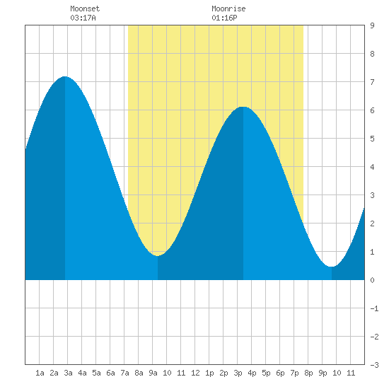 Wassaw Sound tide chart for Thursday, March 26, 2026