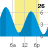 Wassaw Sound tide chart for Thursday, March 26, 2026