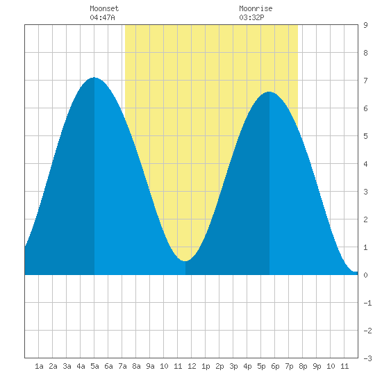 Wassaw Sound tide chart for Saturday, March 28, 2026