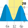 Wassaw Sound tide chart for Saturday, March 28, 2026