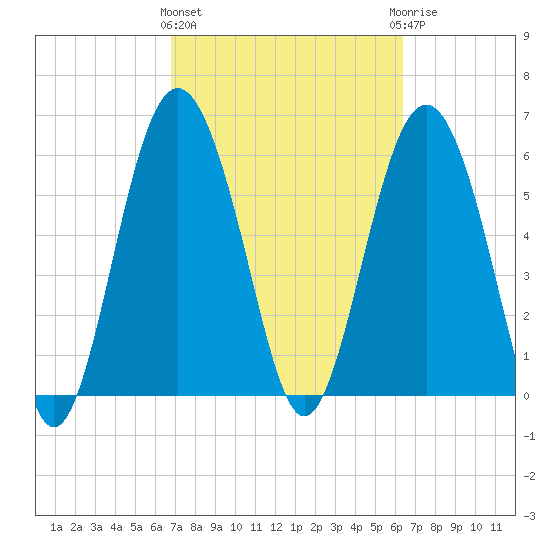 Wassaw Sound tide chart for Monday, March 2, 2026