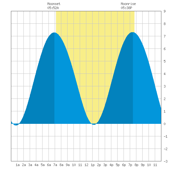 Wassaw Sound tide chart for Monday, March 30, 2026