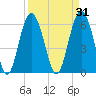 Wassaw Sound tide chart for Tuesday, March 31, 2026