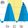 Wassaw Sound tide chart for Tuesday, March 3, 2026