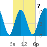 Wassaw Sound tide chart for Saturday, March 7, 2026