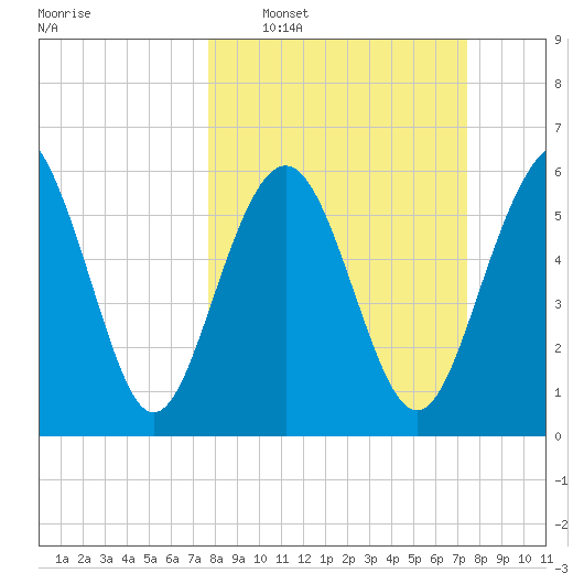 Wassaw Sound tide chart for Sunday, March 8, 2026