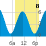 Wassaw Sound tide chart for Sunday, March 8, 2026