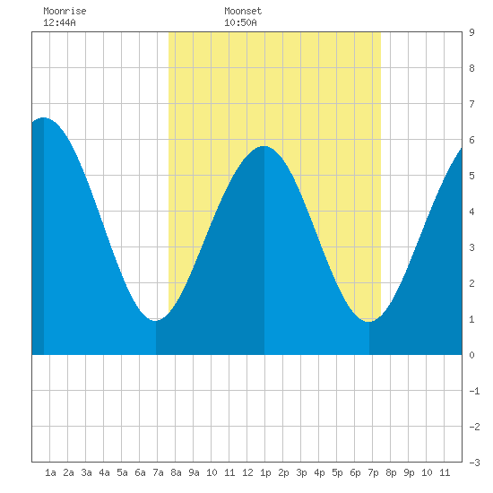 Wassaw Sound tide chart for Monday, March 9, 2026