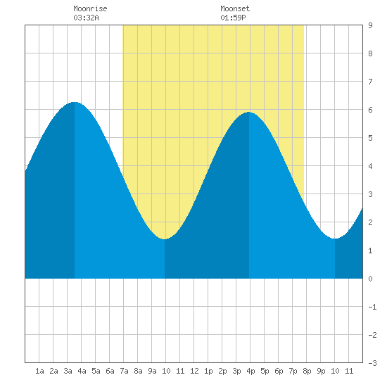 Wassaw Sound tide chart for Saturday, April 11, 2026