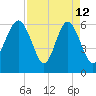 Wassaw Sound tide chart for Sunday, April 12, 2026