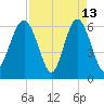 Wassaw Sound tide chart for Monday, April 13, 2026