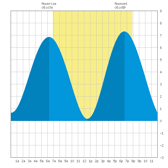 Wassaw Sound tide chart for Tuesday, April 14, 2026