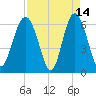 Wassaw Sound tide chart for Tuesday, April 14, 2026