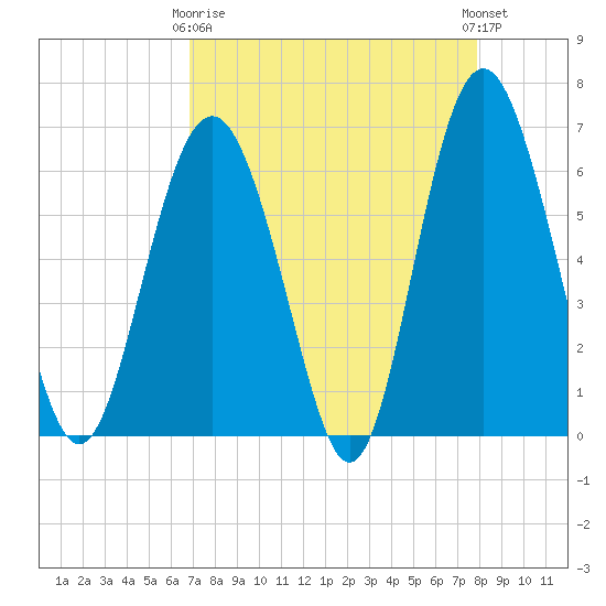 Wassaw Sound tide chart for Thursday, April 16, 2026