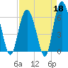 Wassaw Sound tide chart for Saturday, April 18, 2026