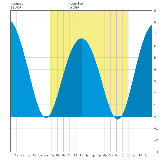 Wassaw Sound tide chart for Tuesday, April 21, 2026