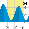 Wassaw Sound tide chart for Friday, April 24, 2026
