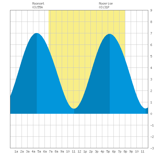 Wassaw Sound tide chart for Sunday, April 26, 2026