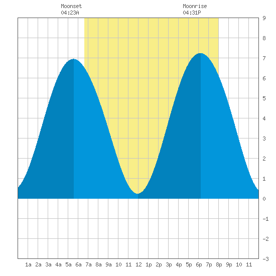 Wassaw Sound tide chart for Monday, April 27, 2026