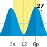 Wassaw Sound tide chart for Monday, April 27, 2026