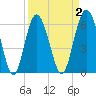 Wassaw Sound tide chart for Thursday, April 2, 2026