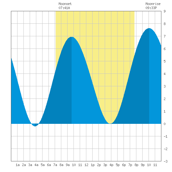 Wassaw Sound tide chart for Friday, April 3, 2026