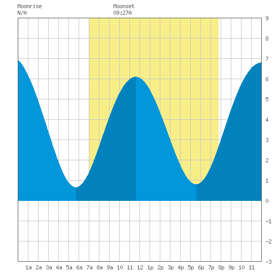 Wassaw Sound tide chart for Monday, April 6, 2026