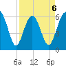 Wassaw Sound tide chart for Monday, April 6, 2026
