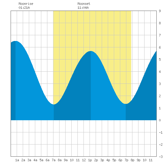 Wassaw Sound tide chart for Wednesday, April 8, 2026